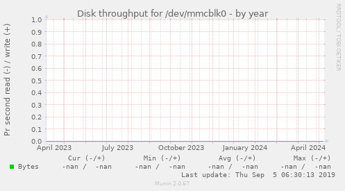 Disk throughput for /dev/mmcblk0