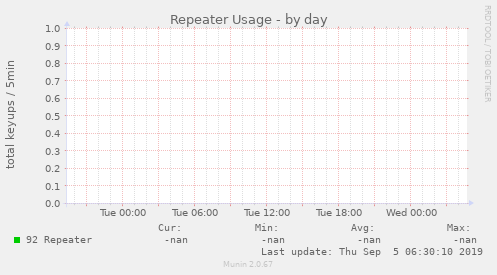 Repeater Usage