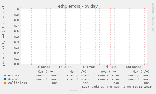 eth0 errors