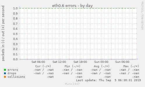 eth0.6 errors