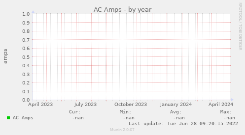 AC Amps