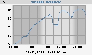 outside humidity