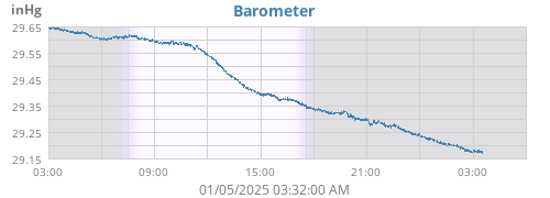 daybarometer