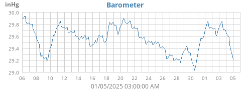 monthbarometer