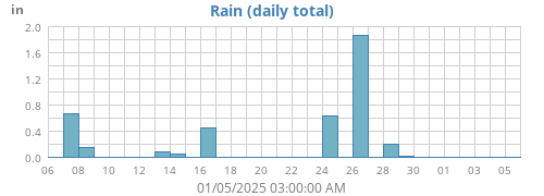 monthrain