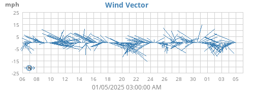 monthwindvec