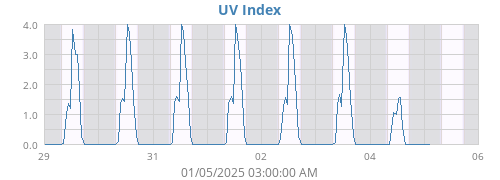 weekUV