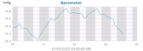 weekbarometer