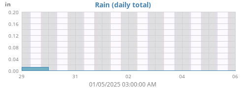 weekrain