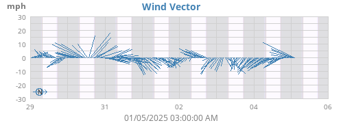 weekwindvec