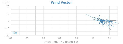 yearwindvec