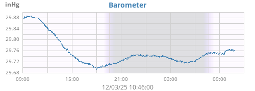 daybarometer