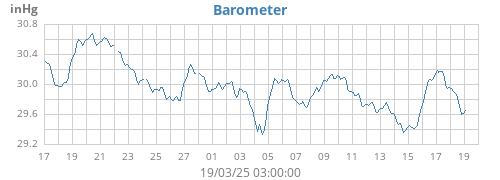 monthbarometer