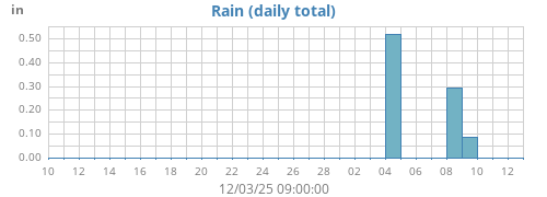 monthrain