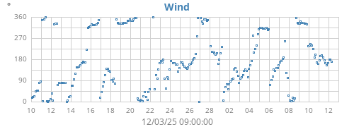 monthwinddir