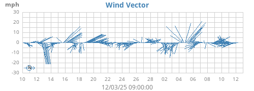 monthwindvec