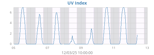 weekUV