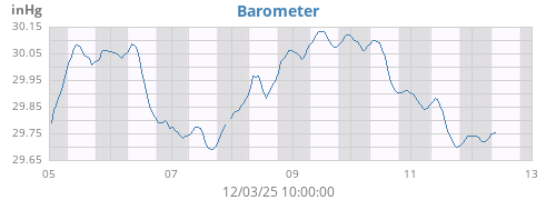 weekbarometer