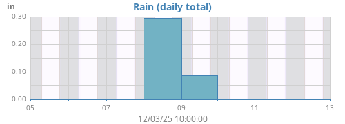 weekrain