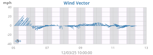 weekwindvec