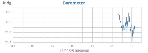 yearbarometer