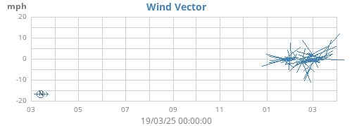 yearwindvec