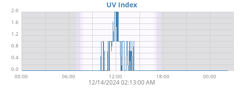 dayUV