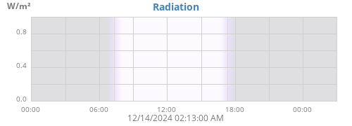 dayradiation