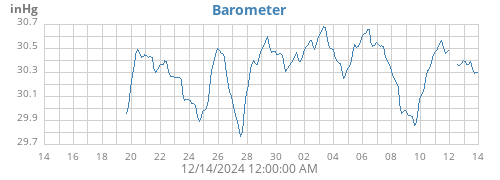 monthbarometer