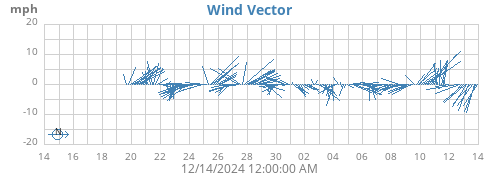 monthwindvec