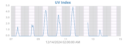 weekUV