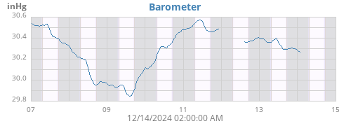 weekbarometer