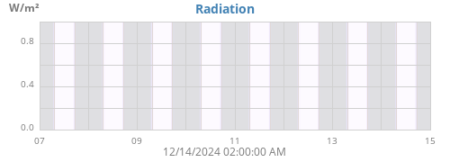 weekradiation