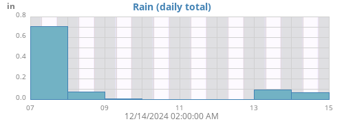 weekrain