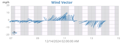 weekwindvec