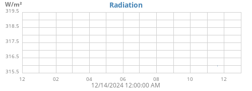 yearradiation