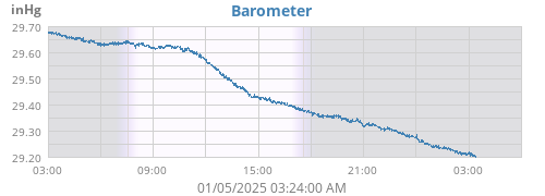 daybarometer