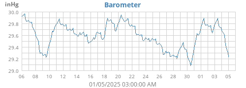 monthbarometer