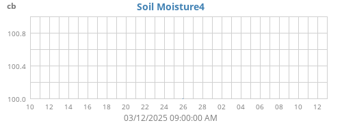 monthmoistsoil