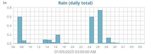 monthrain