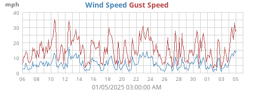 monthwind