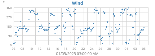 monthwinddir