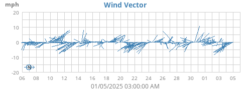 monthwindvec