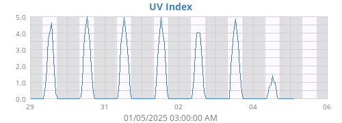 weekUV