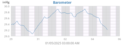 weekbarometer