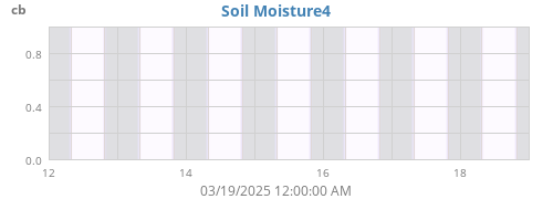 weekmoistsoil