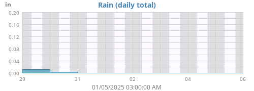 weekrain