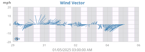 weekwindvec