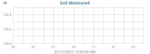 yearmoistsoil