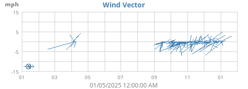 yearwindvec